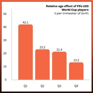 Bravo Football - Relative Age of FIFA U20 World Cup